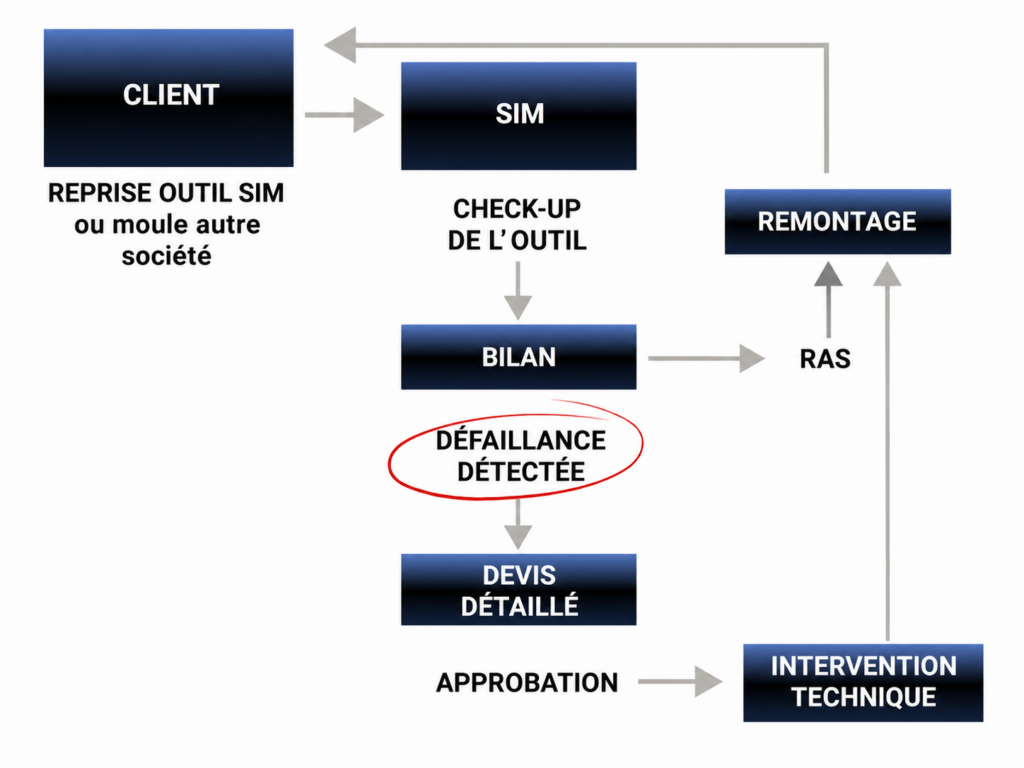 Maintenance d’un moule pour injection plastique